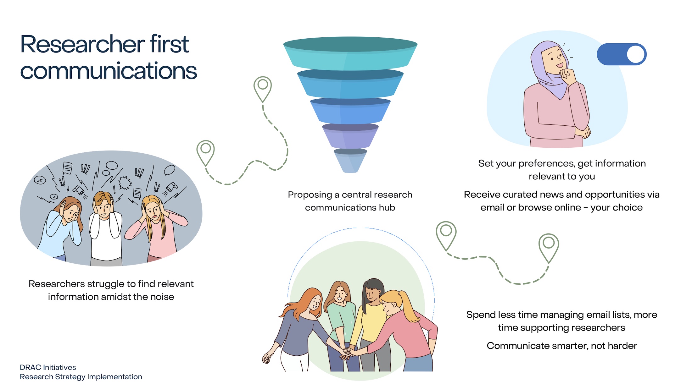 Graphic showing researchers following a journey