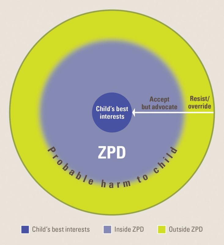 Circular diagram with three zones. The outside zone is labelled ‘probable harm to the child.’ The inner zone is labelled ‘child’s best interests’. The middle zone is the ‘zone of parental discretion.’ An arrow points from the outside harm zone to the best interest zone, advising clinicians to resist or override decisions in the harm zone, and to accept but advocate for decisions in the ZPD.