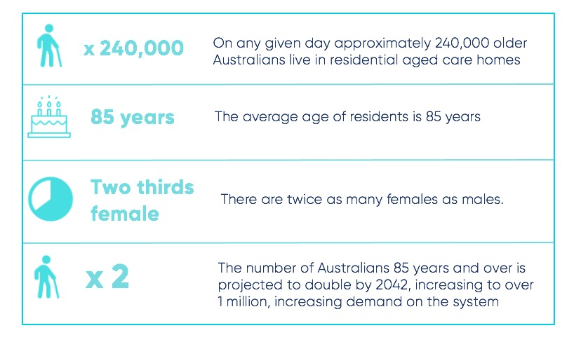 infographic of summarised stats re aged care