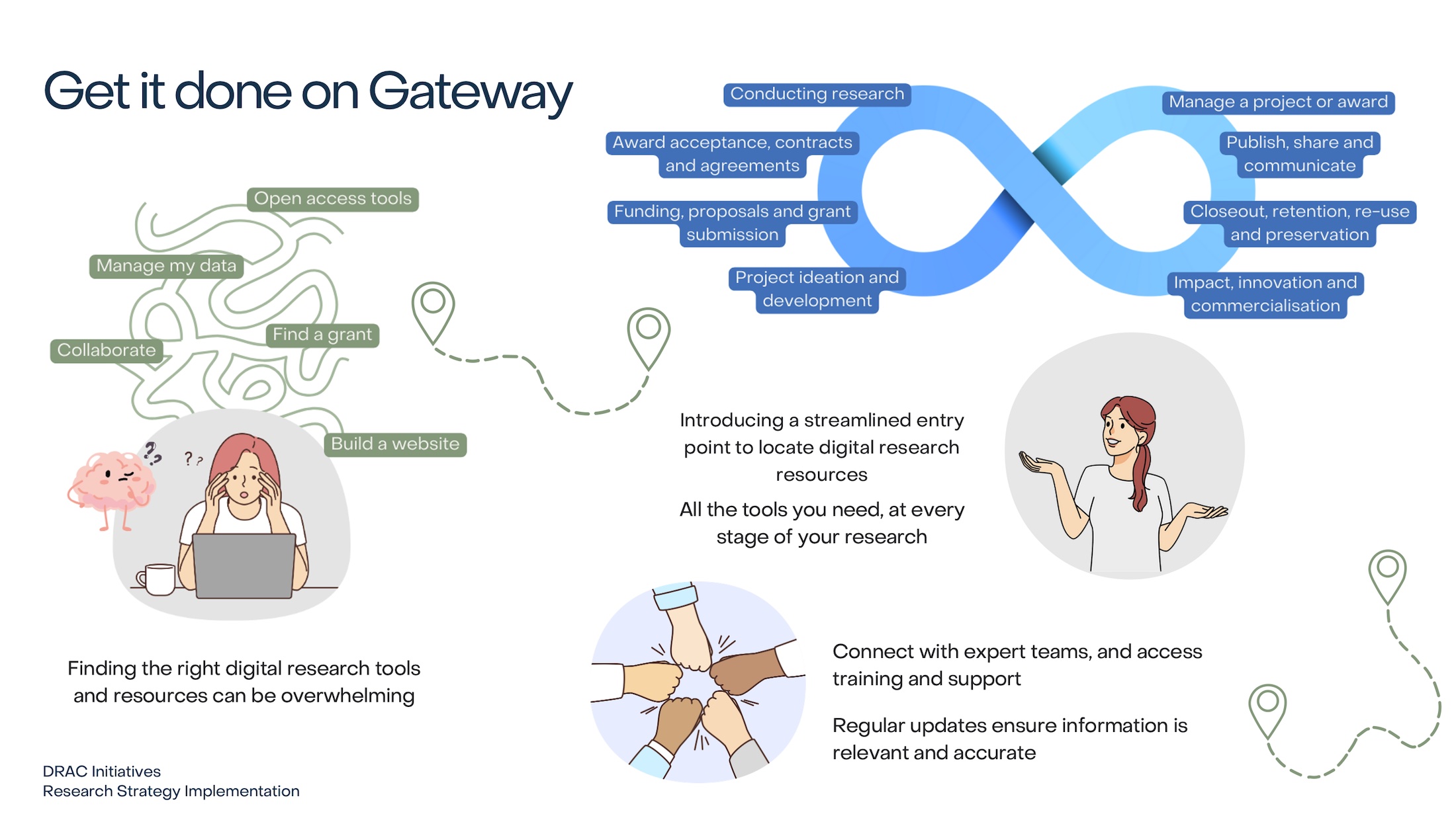 Graphic showing researchers following a journey