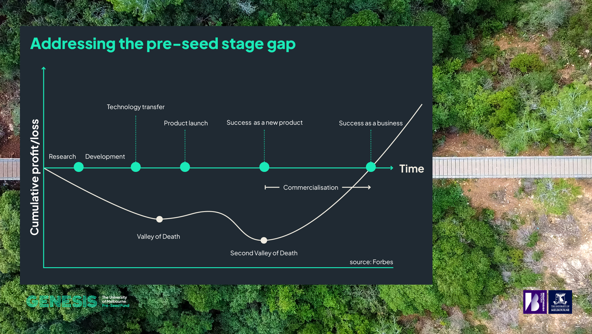 Diagram of pre-seed stage gap