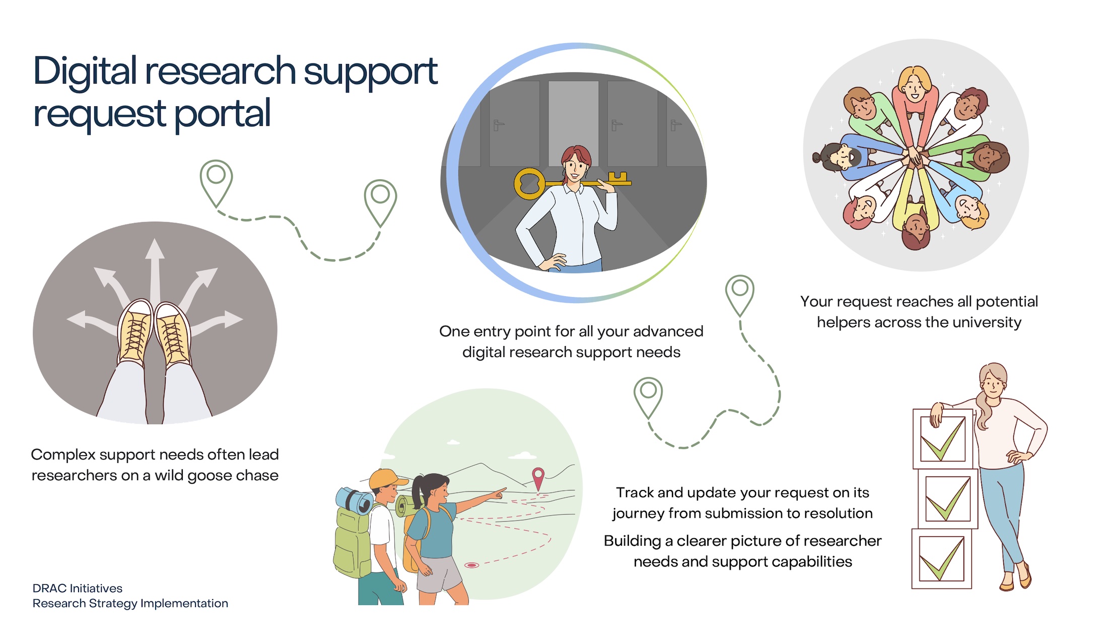 Graphic showing researchers following a journey